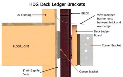 metal l brackets as a ledger|ledger board to brick veneer.